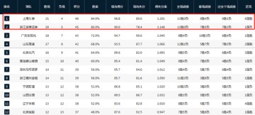 开云体育官网-50分狂胜四川稳居第一！卢伟：希望保持状态回到主场继续打漂亮的比赛|上海男篮|广东|四川队|四川男篮|袁堂文_新浪体育_新浪新闻